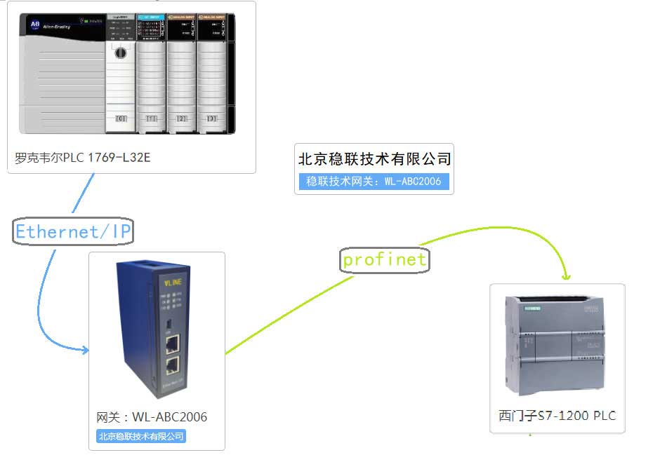 北京稳联技术ethernetip转profinet设备模块