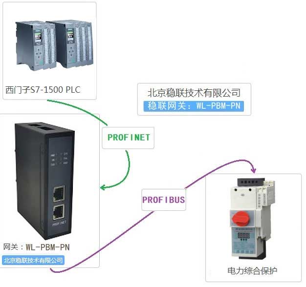 北京稳联技术profibus-dp转profinet设备模块